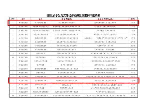 第三届学生党支部优秀组织生活案例评选结果_page-0001.jpg