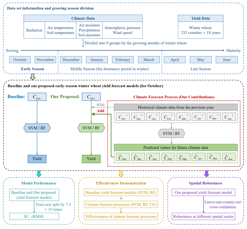 图 加入中间气候预测过程的作物产量早季智能预测框架.png